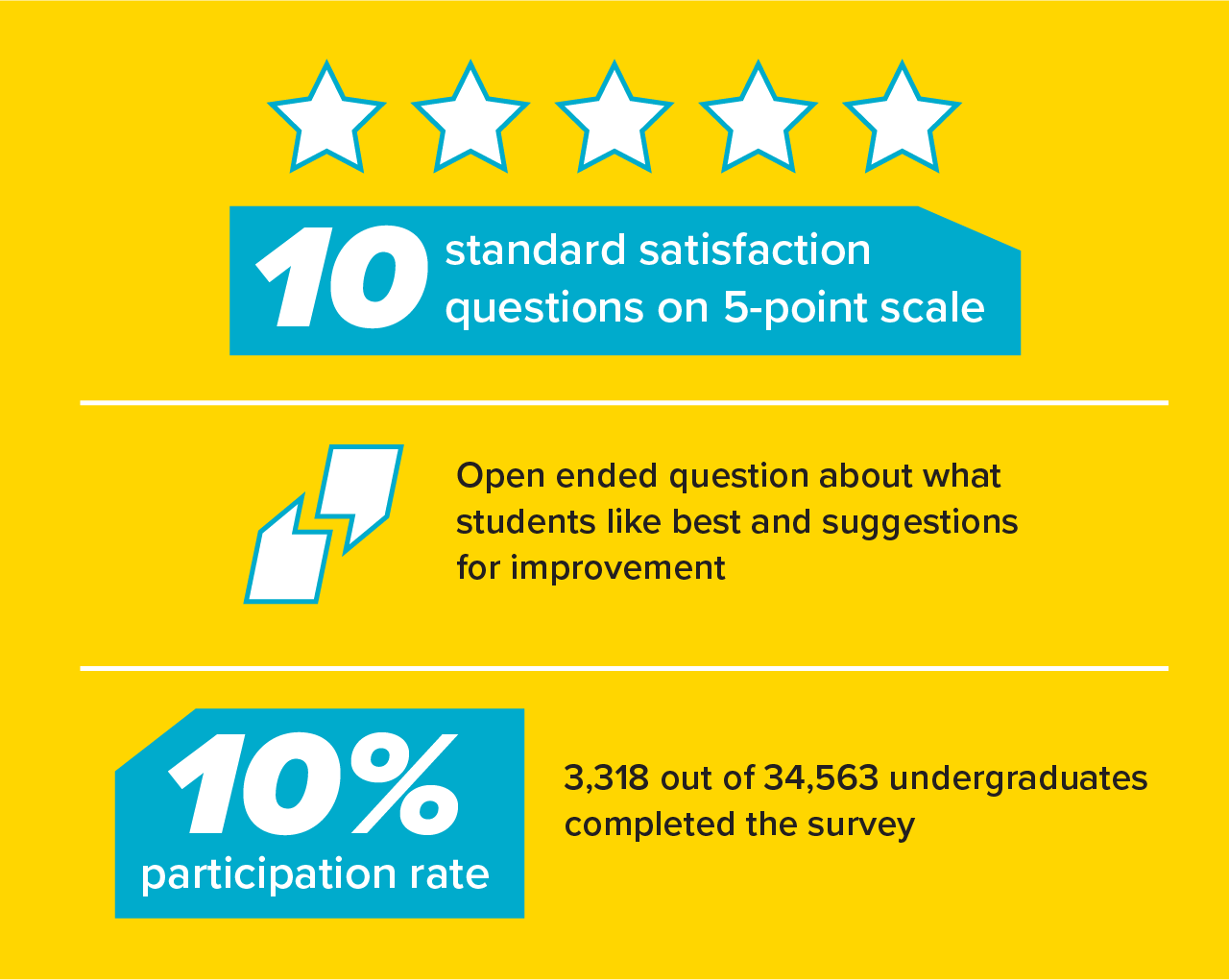 Survey Results 1: 10 standard satisfaction questions on a 5-point scale, open-ended question about what students like best and suggestions for improvement, 10% participation rate (3,318 out of 34,563 undergraduates completed the survey)