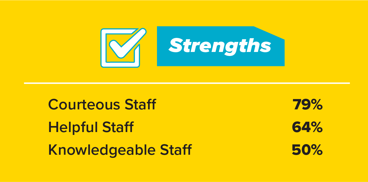 Survey Results 3: Strengths = Courteous Staff (79%), Helpful Staff (64%), Knowledgeable Staff (50%)