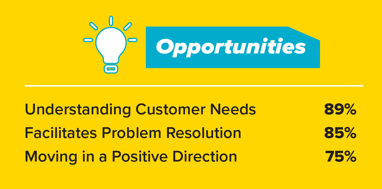 Survey Results 4: Opportunities = Understanding Customer Needs (89%), Facilitates Problem Resolution (85%), Moving in a Positive Direction (75%)